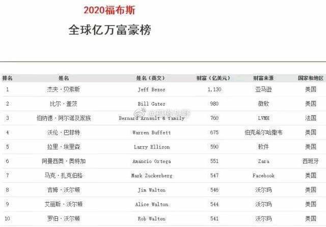 最富有26人掌握世界上一半財富，最貧窮者“分享”吃剩的殘羹冷炙(圖3)