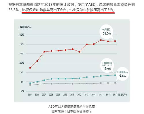 救命神器AED有多重要——你認(rèn)識(shí)它嗎？(圖7)